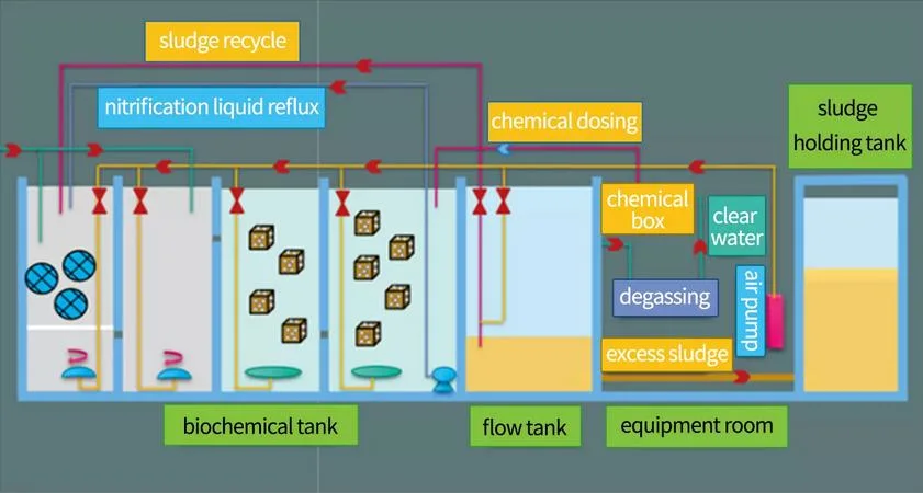 Hospital Wastewater Treatment Device Membrane Bioreactor (MBR) Sewage Treatment